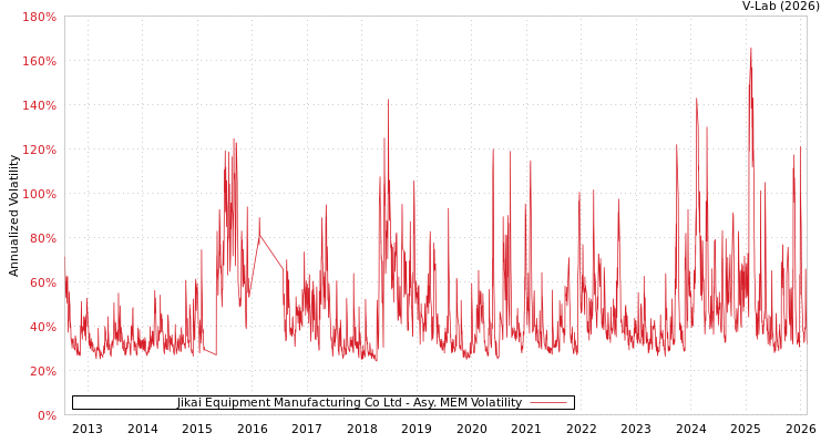 graph of Jikai Equipment Manufacturing Co Ltd AMEM