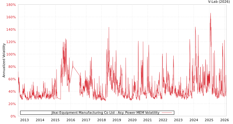 graph of Jikai Equipment Manufacturing Co Ltd APMEM