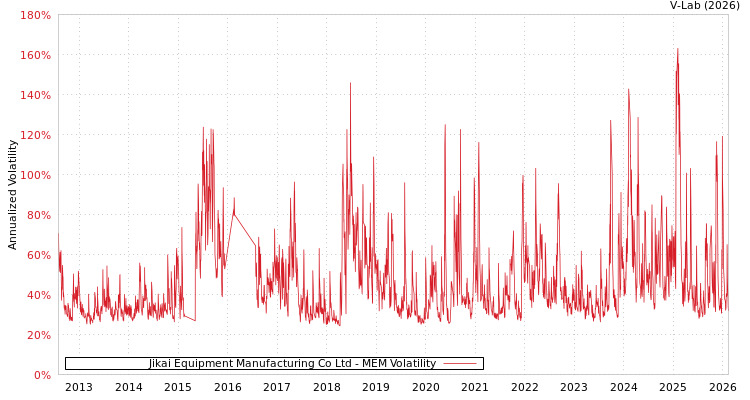 graph of Jikai Equipment Manufacturing Co Ltd MEM