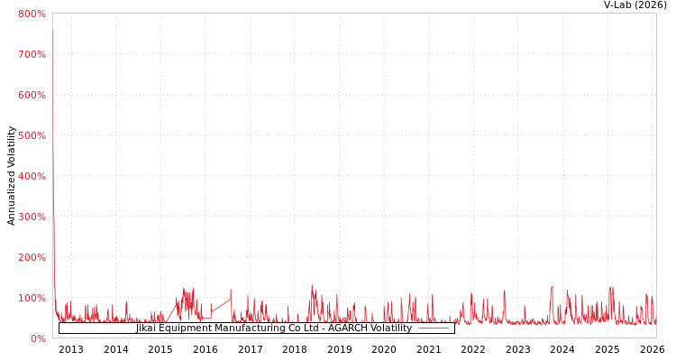 graph of Jikai Equipment Manufacturing Co Ltd AGARCH