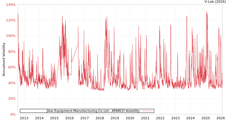 graph of Jikai Equipment Manufacturing Co Ltd APARCH