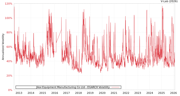graph of Jikai Equipment Manufacturing Co Ltd EGARCH