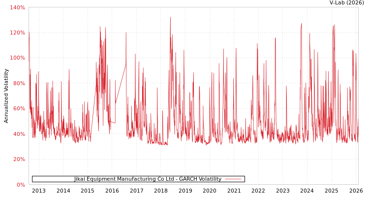 graph of Jikai Equipment Manufacturing Co Ltd GARCH
