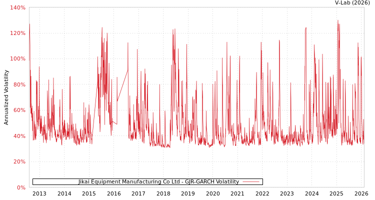 graph of Jikai Equipment Manufacturing Co Ltd GJR-GARCH