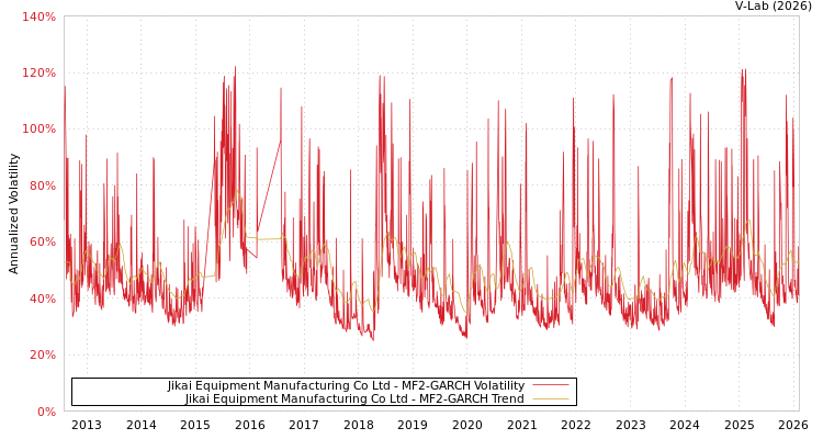 graph of Jikai Equipment Manufacturing Co Ltd MF2-GARCH