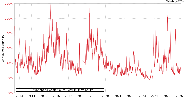 graph of Yuancheng Cable Co Ltd AMEM