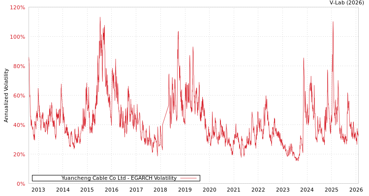 graph of Yuancheng Cable Co Ltd EGARCH