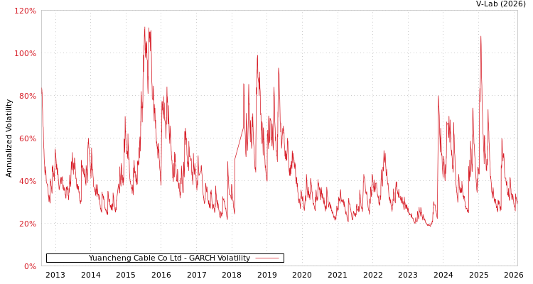 graph of Yuancheng Cable Co Ltd GARCH