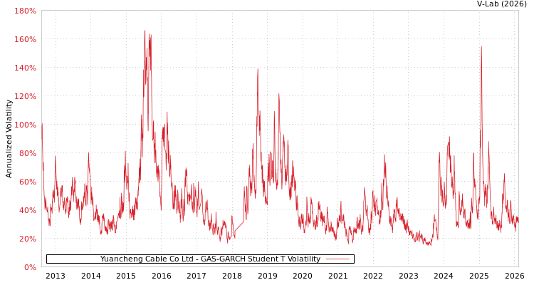 graph of Yuancheng Cable Co Ltd GAS-GARCH-T