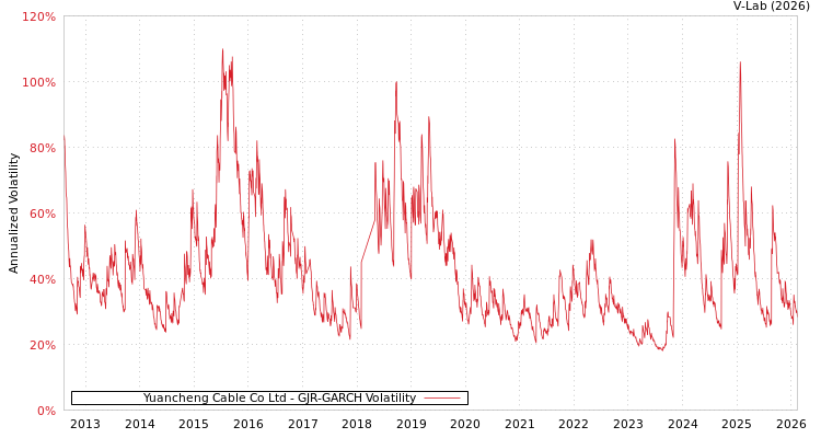 graph of Yuancheng Cable Co Ltd GJR-GARCH