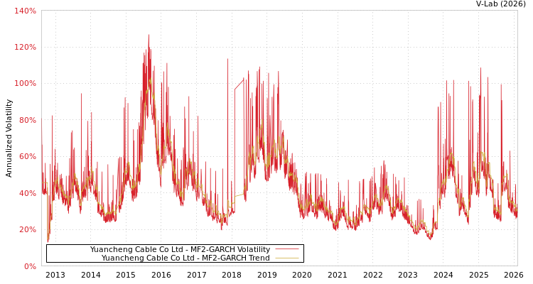 graph of Yuancheng Cable Co Ltd MF2-GARCH