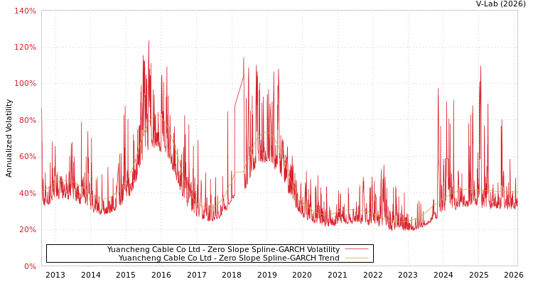 graph of Yuancheng Cable Co Ltd S0GARCH