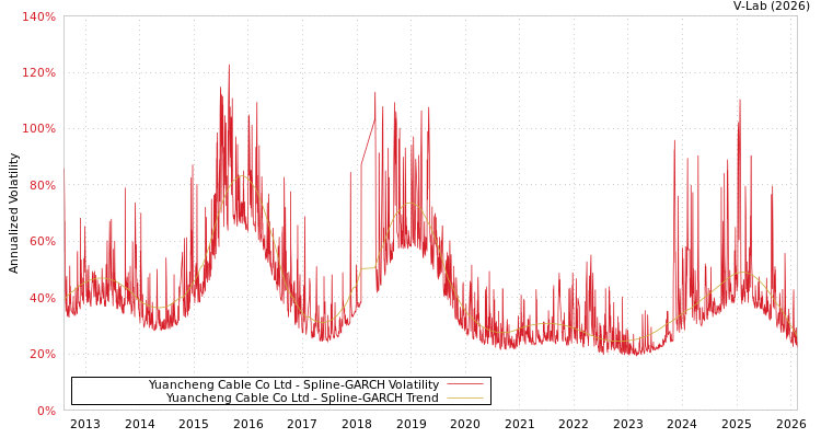 graph of Yuancheng Cable Co Ltd SGARCH
