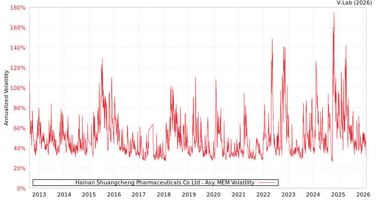 graph of Hainan Shuangcheng Pharmaceuticals Co Ltd AMEM