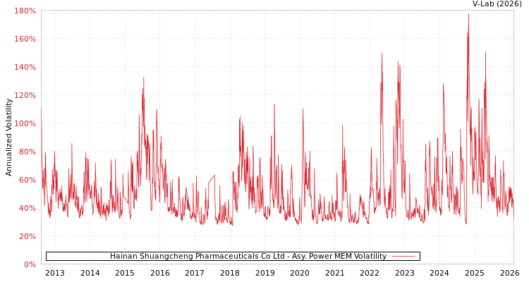graph of Hainan Shuangcheng Pharmaceuticals Co Ltd APMEM