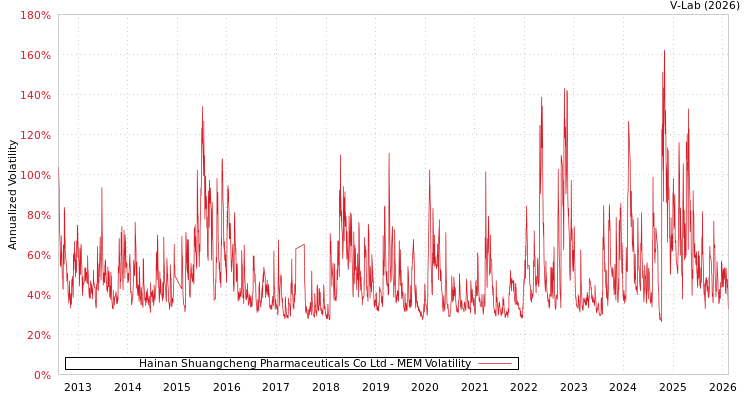 graph of Hainan Shuangcheng Pharmaceuticals Co Ltd MEM