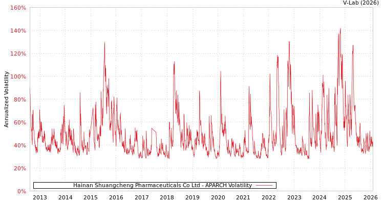 graph of Hainan Shuangcheng Pharmaceuticals Co Ltd APARCH