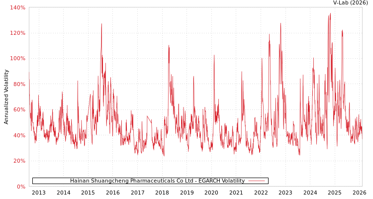 graph of Hainan Shuangcheng Pharmaceuticals Co Ltd EGARCH