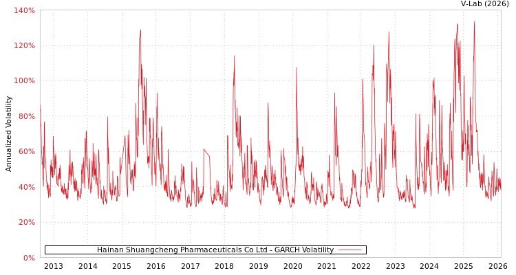 graph of Hainan Shuangcheng Pharmaceuticals Co Ltd GARCH