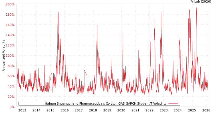 graph of Hainan Shuangcheng Pharmaceuticals Co Ltd GAS-GARCH-T
