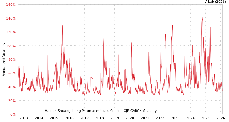 graph of Hainan Shuangcheng Pharmaceuticals Co Ltd GJR-GARCH