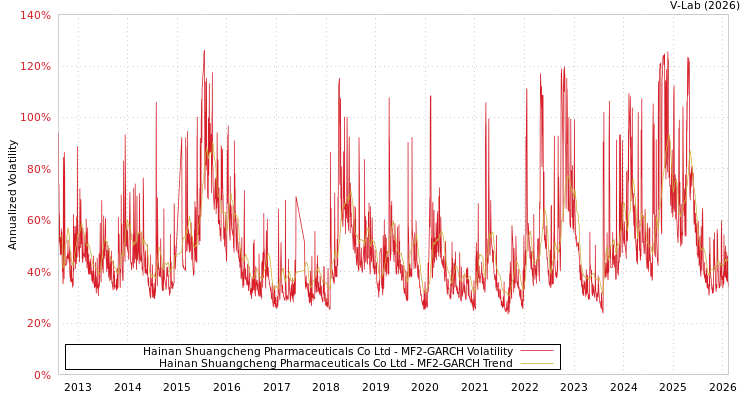 graph of Hainan Shuangcheng Pharmaceuticals Co Ltd MF2-GARCH