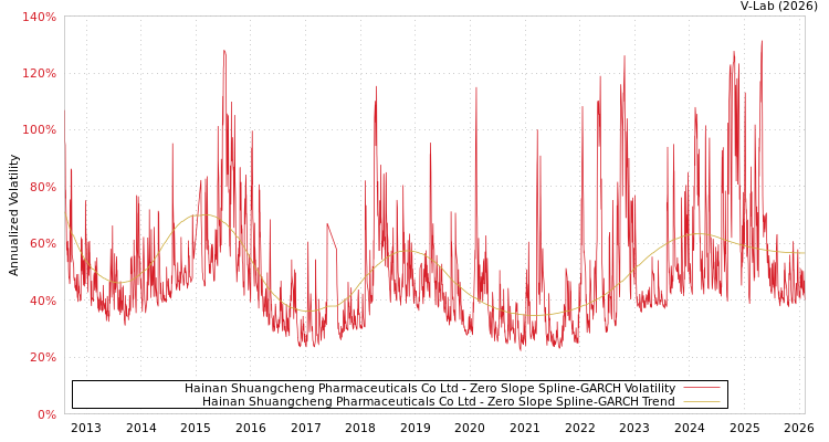 graph of Hainan Shuangcheng Pharmaceuticals Co Ltd S0GARCH