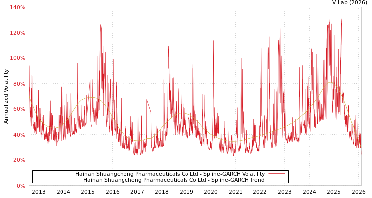 graph of Hainan Shuangcheng Pharmaceuticals Co Ltd SGARCH