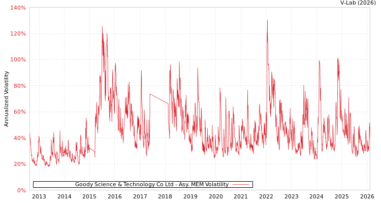 graph of Goody Science & Technology Co Ltd AMEM