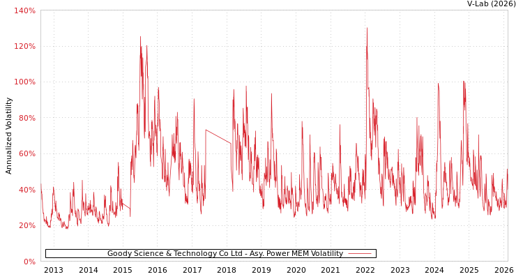 graph of Goody Science & Technology Co Ltd APMEM