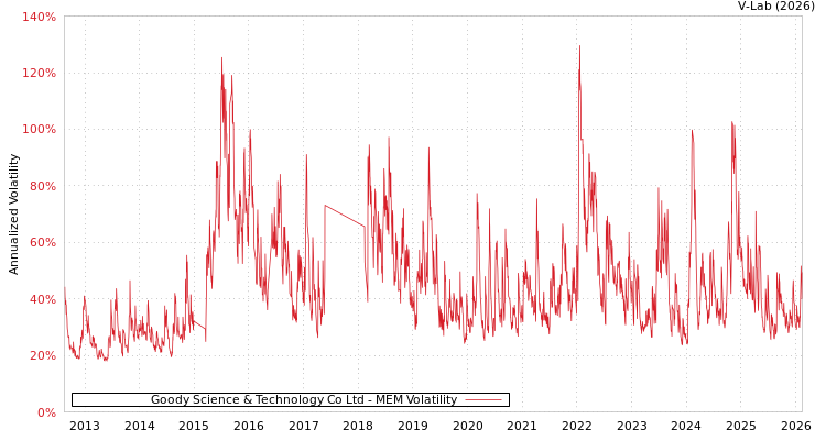 graph of Goody Science & Technology Co Ltd MEM