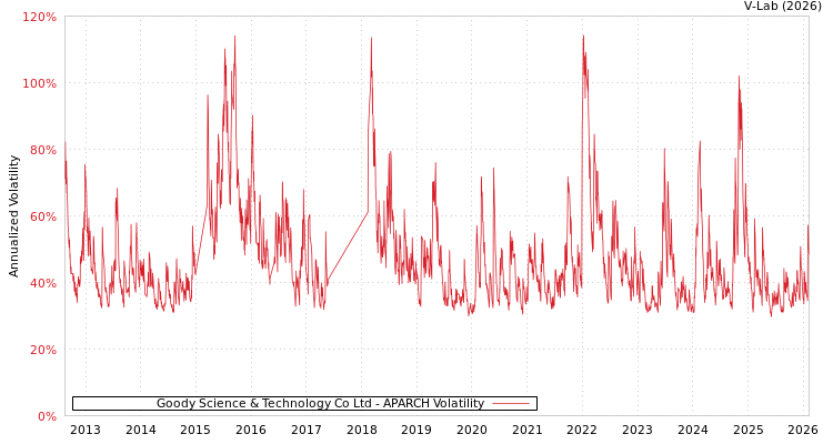 graph of Goody Science & Technology Co Ltd APARCH