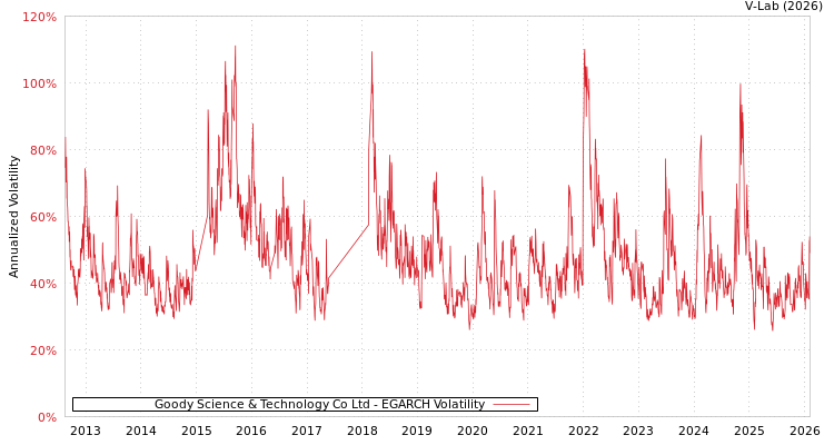 graph of Goody Science & Technology Co Ltd EGARCH