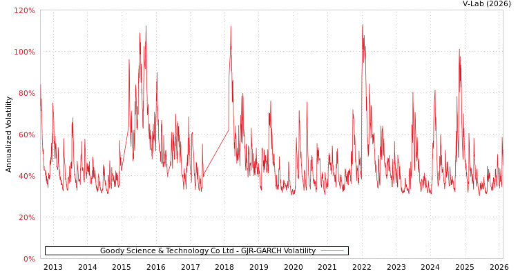 graph of Goody Science & Technology Co Ltd GJR-GARCH