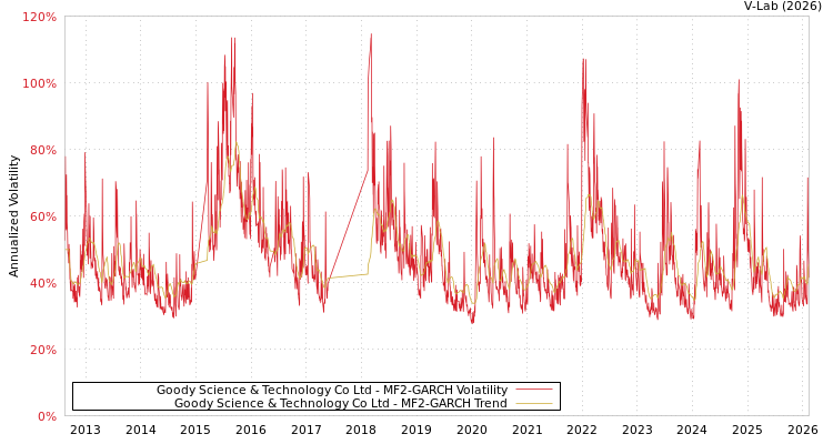 graph of Goody Science & Technology Co Ltd MF2-GARCH