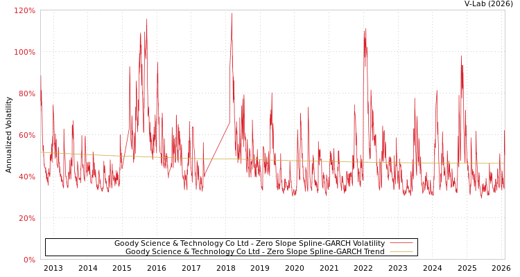 graph of Goody Science & Technology Co Ltd S0GARCH