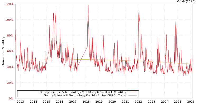 graph of Goody Science & Technology Co Ltd SGARCH