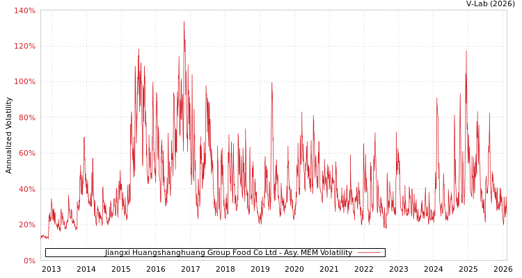 graph of Jiangxi Huangshanghuang Group Food Co Ltd AMEM