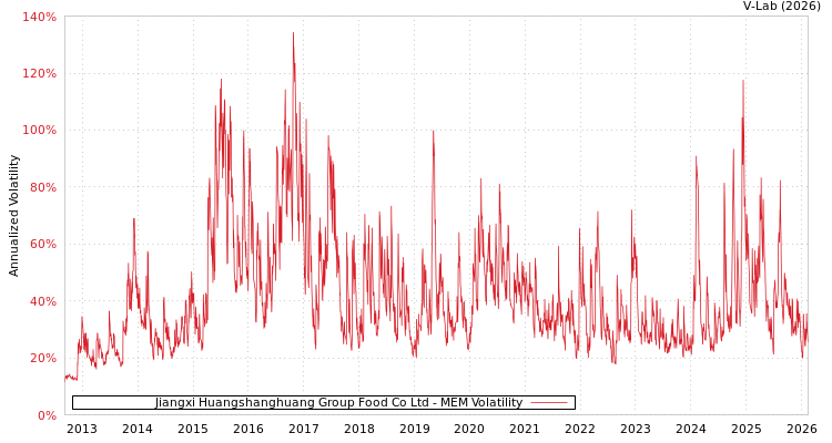 graph of Jiangxi Huangshanghuang Group Food Co Ltd MEM