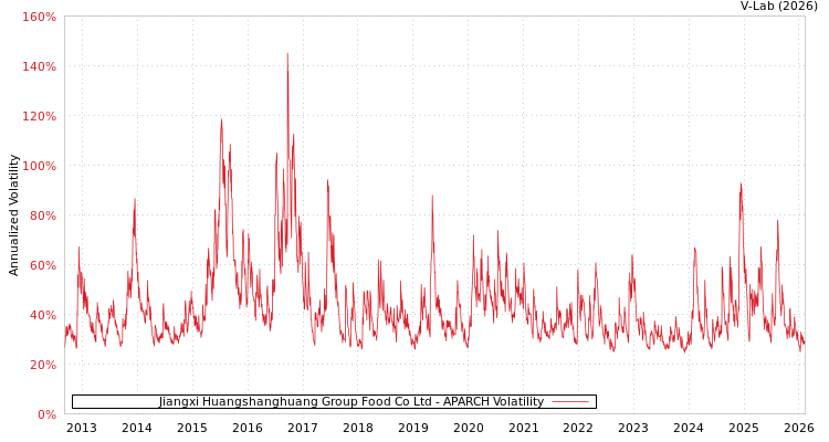 graph of Jiangxi Huangshanghuang Group Food Co Ltd APARCH