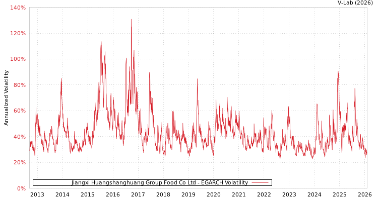 graph of Jiangxi Huangshanghuang Group Food Co Ltd EGARCH