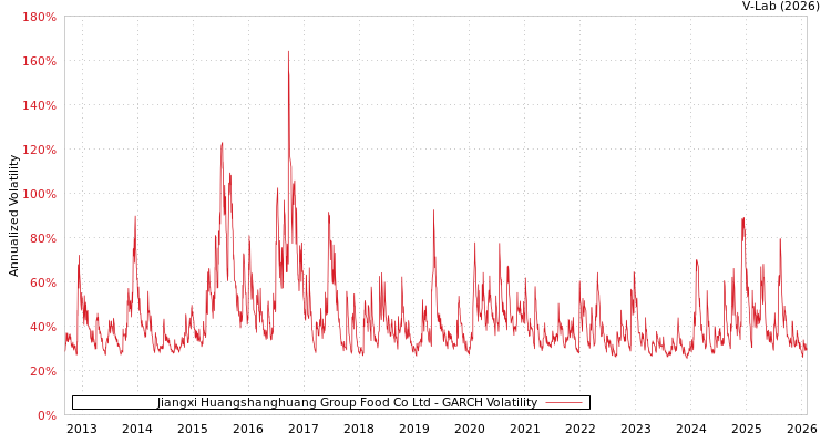 graph of Jiangxi Huangshanghuang Group Food Co Ltd GARCH