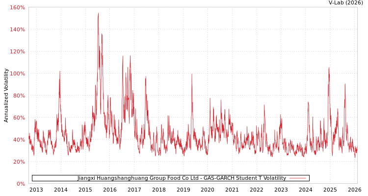 graph of Jiangxi Huangshanghuang Group Food Co Ltd GAS-GARCH-T