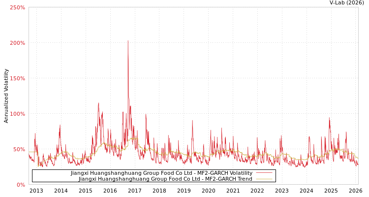 graph of Jiangxi Huangshanghuang Group Food Co Ltd MF2-GARCH