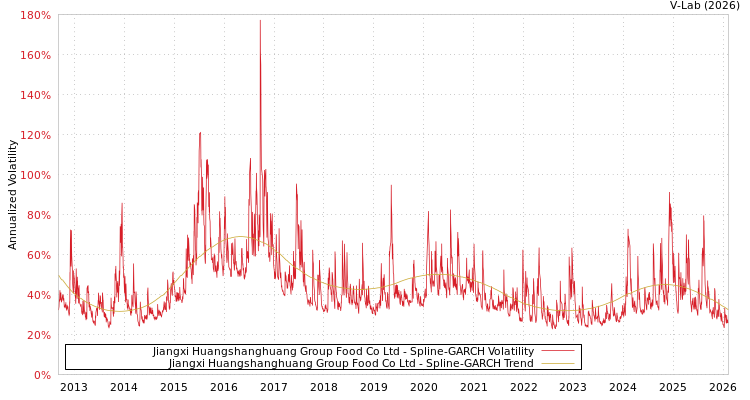 graph of Jiangxi Huangshanghuang Group Food Co Ltd SGARCH