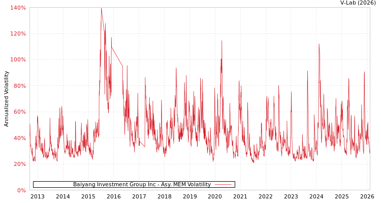 graph of Baiyang Investment Group Inc AMEM