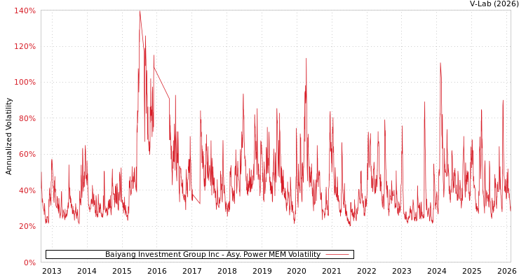 graph of Baiyang Investment Group Inc APMEM