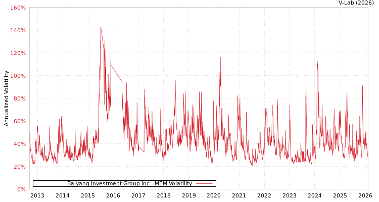 graph of Baiyang Investment Group Inc MEM