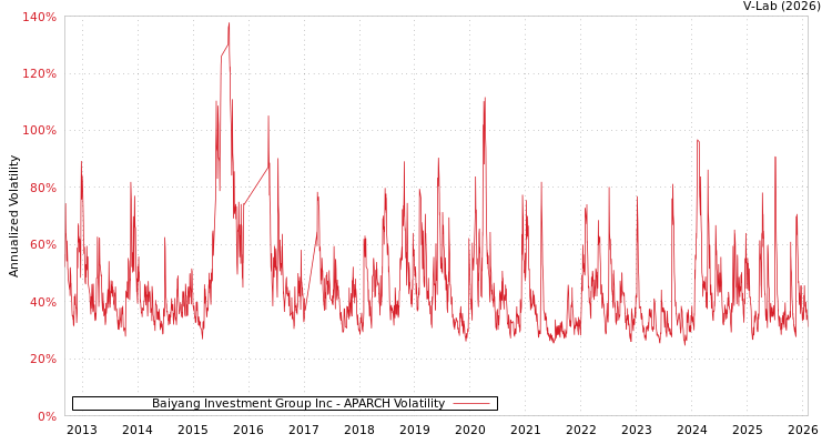 graph of Baiyang Investment Group Inc APARCH