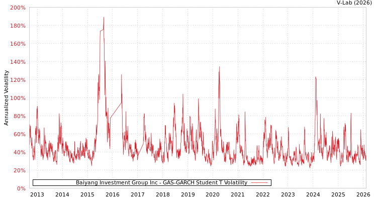 graph of Baiyang Investment Group Inc GAS-GARCH-T